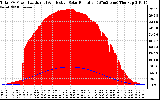 Solar PV/Inverter Performance Total PV Panel Power Output & Effective Solar Radiation