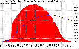 Solar PV/Inverter Performance Total PV Panel & Running Average Power Output