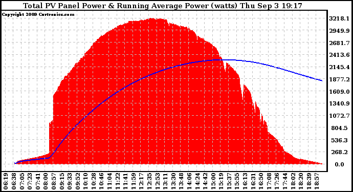 Solar PV/Inverter Performance Total PV Panel & Running Average Power Output