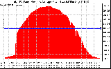 Solar PV/Inverter Performance Total PV Panel Power Output