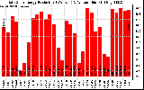 Solar PV/Inverter Performance Daily Solar Energy Production