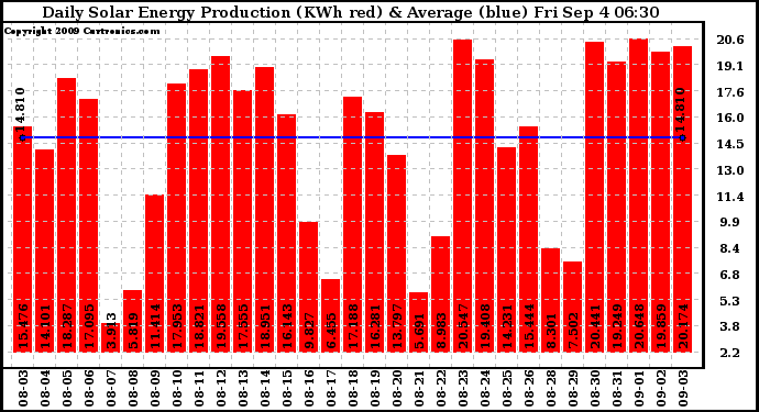 Solar PV/Inverter Performance Daily Solar Energy Production