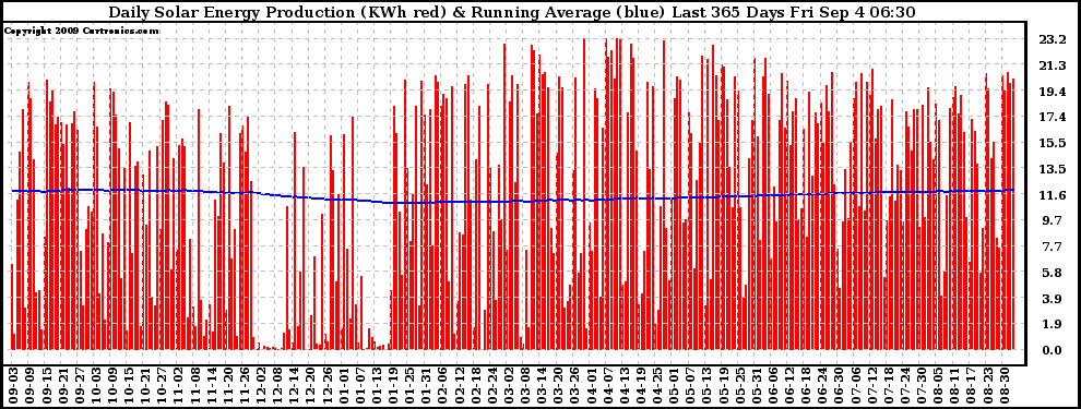 Solar PV/Inverter Performance Daily Solar Energy Production Running Average Last 365 Days