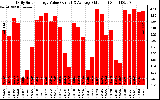 Solar PV/Inverter Performance Daily Solar Energy Production Value