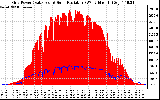 Solar PV/Inverter Performance Grid Power & Solar Radiation