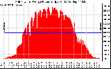 Solar PV/Inverter Performance Inverter Power Output