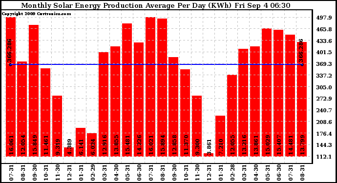 Solar PV/Inverter Performance Monthly Solar Energy Production Average Per Day (KWh)