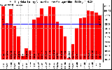 Solar PV/Inverter Performance Monthly Solar Energy Production Value