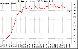 Solar PV/Inverter Performance Outdoor Temperature