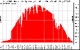 Solar PV/Inverter Performance Solar Radiation & Day Average per Minute