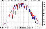 Solar PV/Inverter Performance Photovoltaic Panel Current Output