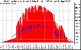 Solar PV/Inverter Performance West Array Power Output & Solar Radiation