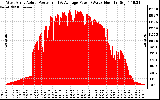 Solar PV/Inverter Performance West Array Actual & Average Power Output