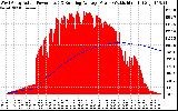 Solar PV/Inverter Performance West Array Actual & Running Average Power Output