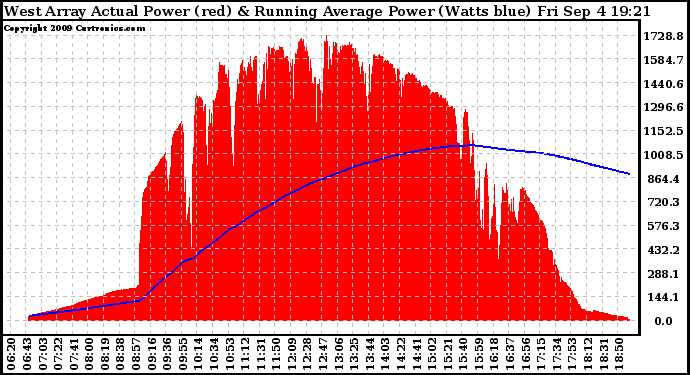 Solar PV/Inverter Performance West Array Actual & Running Average Power Output