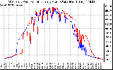 Solar PV/Inverter Performance Photovoltaic Panel Power Output