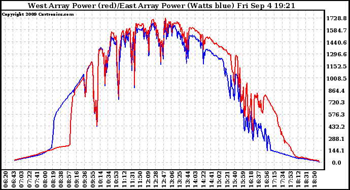 Solar PV/Inverter Performance Photovoltaic Panel Power Output