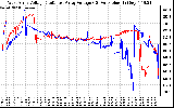 Solar PV/Inverter Performance Photovoltaic Panel Voltage Output