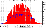 Solar PV/Inverter Performance East Array Power Output & Solar Radiation