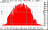 Solar PV/Inverter Performance East Array Actual & Average Power Output