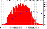 Solar PV/Inverter Performance East Array Actual & Running Average Power Output