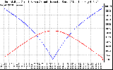 Solar PV/Inverter Performance Sun Altitude Angle & Azimuth Angle