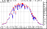 Solar PV/Inverter Performance PV Panel Power Output & Inverter Power Output