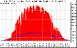 Solar PV/Inverter Performance Total PV Panel Power Output & Solar Radiation