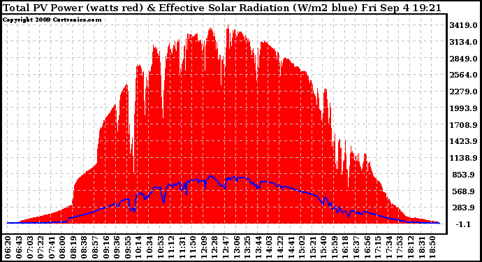 Solar PV/Inverter Performance Total PV Panel Power Output & Effective Solar Radiation