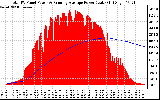 Solar PV/Inverter Performance Total PV Panel & Running Average Power Output