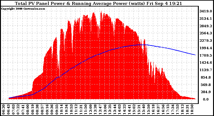 Solar PV/Inverter Performance Total PV Panel & Running Average Power Output
