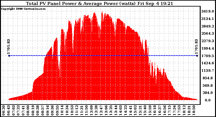 Solar PV/Inverter Performance Total PV Panel Power Output