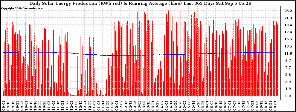 Solar PV/Inverter Performance Daily Solar Energy Production Running Average Last 365 Days