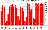 Solar PV/Inverter Performance Daily Solar Energy Production Value