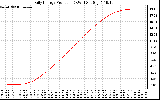 Solar PV/Inverter Performance Daily Energy Production