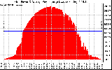 Solar PV/Inverter Performance Inverter Power Output