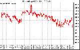 Solar PV/Inverter Performance Grid Voltage