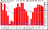 Solar PV/Inverter Performance Monthly Solar Energy Production Value Running Average