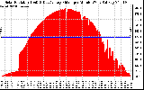 Solar PV/Inverter Performance Solar Radiation & Day Average per Minute