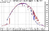 Solar PV/Inverter Performance Photovoltaic Panel Current Output