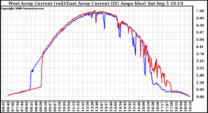 Solar PV/Inverter Performance Photovoltaic Panel Current Output
