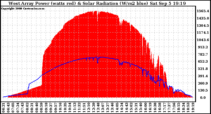 Solar PV/Inverter Performance West Array Power Output & Solar Radiation