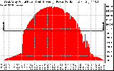 Solar PV/Inverter Performance West Array Actual & Average Power Output