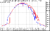 Solar PV/Inverter Performance Photovoltaic Panel Power Output