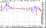 Solar PV/Inverter Performance Photovoltaic Panel Voltage Output