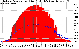 Solar PV/Inverter Performance East Array Power Output & Solar Radiation