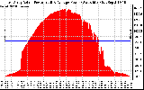 Solar PV/Inverter Performance East Array Actual & Average Power Output