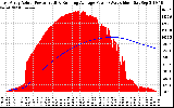 Solar PV/Inverter Performance East Array Actual & Running Average Power Output