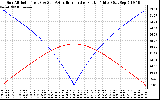 Solar PV/Inverter Performance Sun Altitude Angle & Azimuth Angle