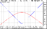 Solar PV/Inverter Performance Sun Altitude Angle & Sun Incidence Angle on PV Panels